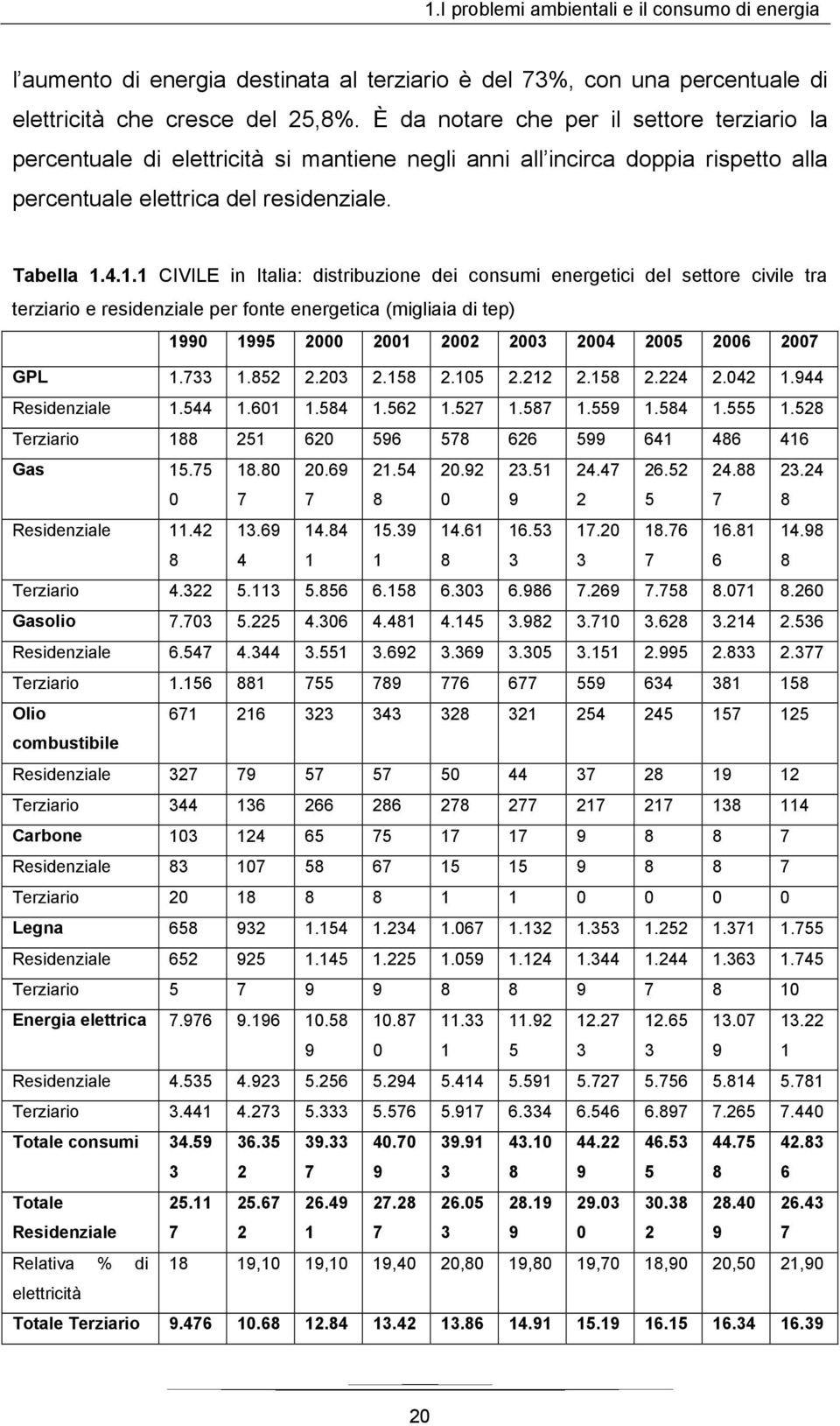 4.1.1 CIVILE in Italia: distribuzione dei consumi energetici del settore civile tra terziario e residenziale per fonte energetica (migliaia di tep) 1990 1995 2000 2001 2002 2003 2004 2005 2006 2007