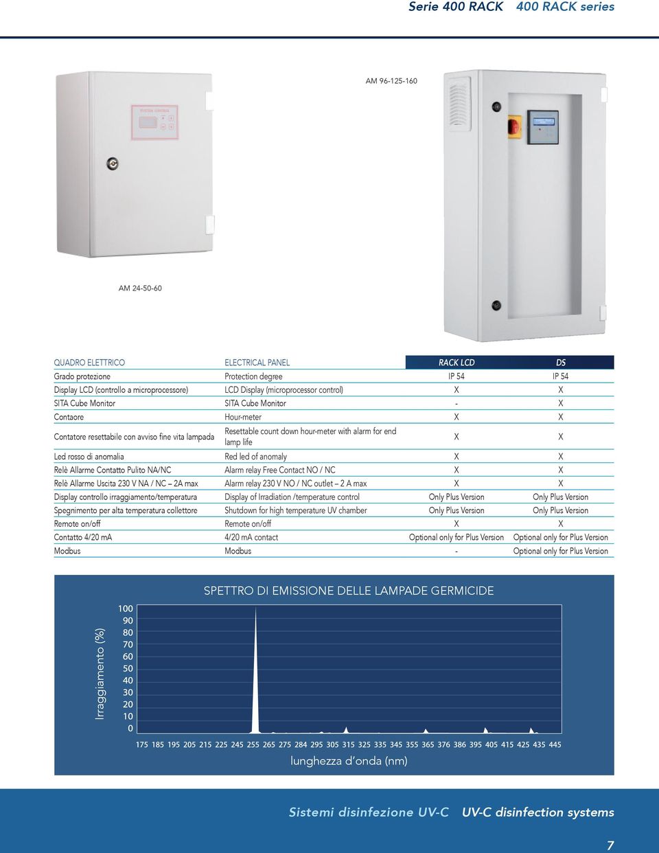 end lamp life X X Led rosso di anomalia Red led of anomaly X X Relè Allarme Contatto Pulito NA/NC Alarm relay Free Contact NO / NC X X Relè Allarme Uscita 230 V NA / NC 2A max Alarm relay 230 V NO /