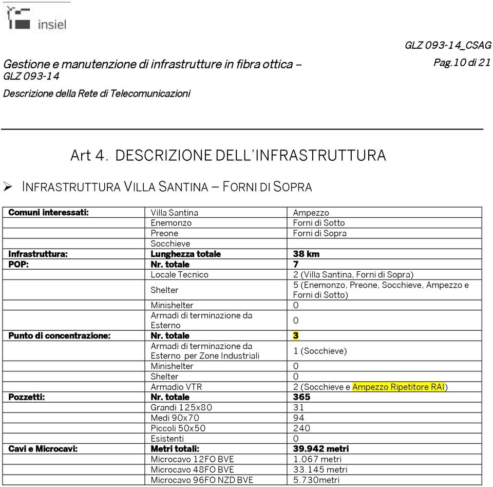 Infrastruttura: Lunghezza totale 38 km POP: Nr.