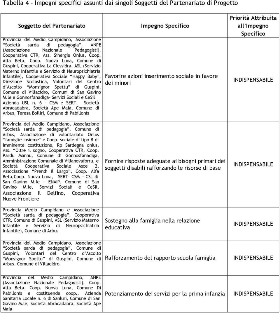 Nuova Luna, Comune di Guspini, Cooperativa La Clessidra, ASL (Servizio Materno Infantile e Servizio di Neuropsichiatria Infantile), Cooperativa Sociale Happy Baby, Direzione Scolastica, Volontari del
