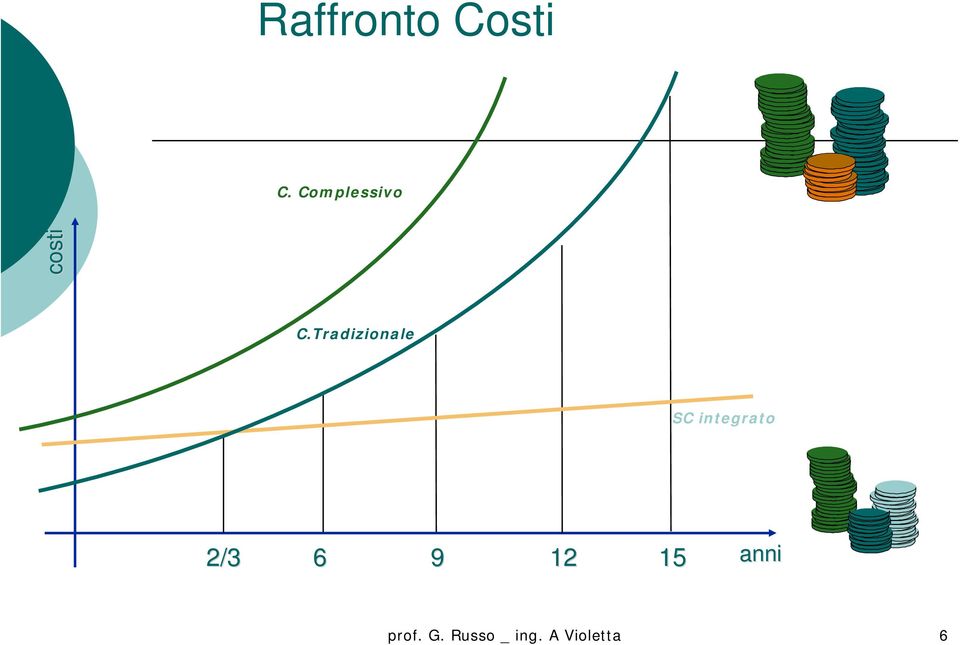 Tradizionale SC integrato 2/3