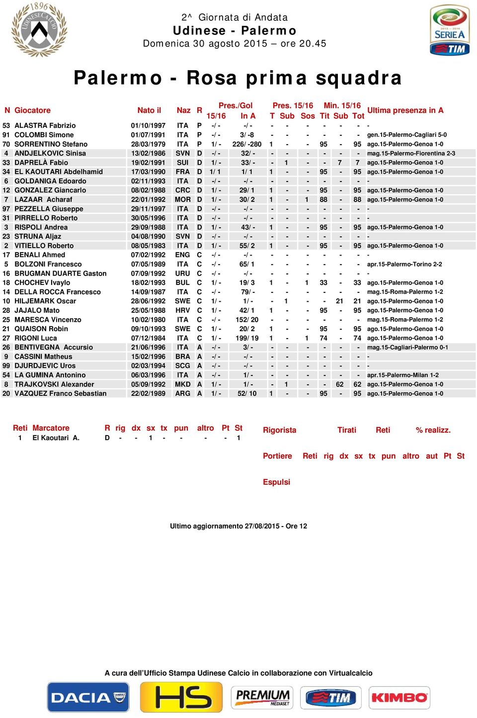 - - - gen.15-palermo-cagliari 5-0 70 SORRENTINO Stefano 28/03/1979 ITA P 1/ - 226/ -280 1 - - 95-95 ago.15-palermo-genoa 1-0 4 ANDJELKOVIC Sinisa 13/02/1986 SVN D -/ - 32/ - - - - - - - mag.