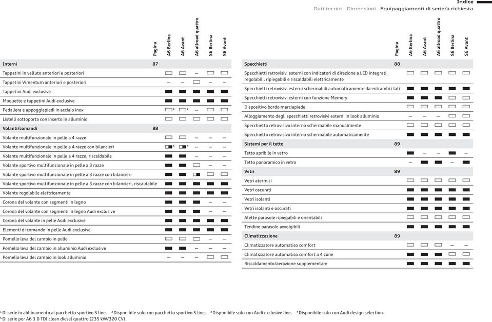 Volante multifunzionale in pelle a 4 razze con bilancieri ⁵ ⁵ Volante multifunzionale in pelle a 4 razze, riscaldabile Volante sportivo multifunzionale in pelle a 3 razze Volante sportivo