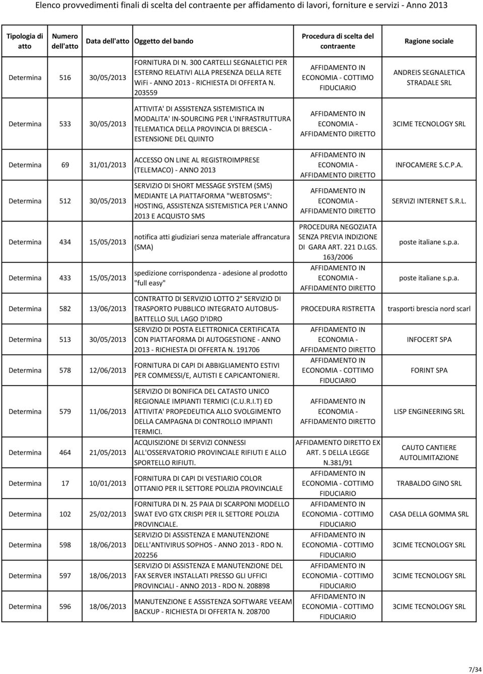 203559 COTTIMO ANDREIS SEGNALETICA STRADALE SRL Determina 533 30/05/2013 ATTIVITA' DI ASSISTENZA SISTEMISTICA IN MODALITA' IN-SOURCING PER L'INFRASTRUTTURA TELEMATICA DELLA PROVINCIA DI BRESCIA -