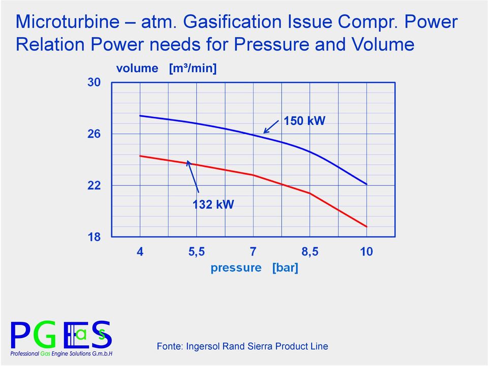 Power Relation Power needs for Pressure