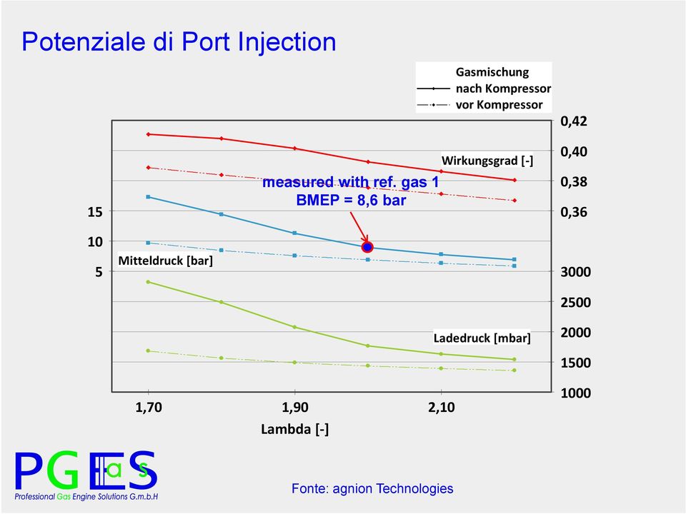 gas 1 BMEP = 8,6 bar Wirkungsgrad [-] 0,40 0,38 0,36 10 5
