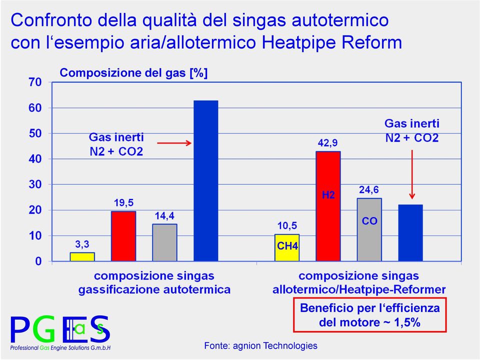 Composizione del gas [%] CH4 Fonte: agnion