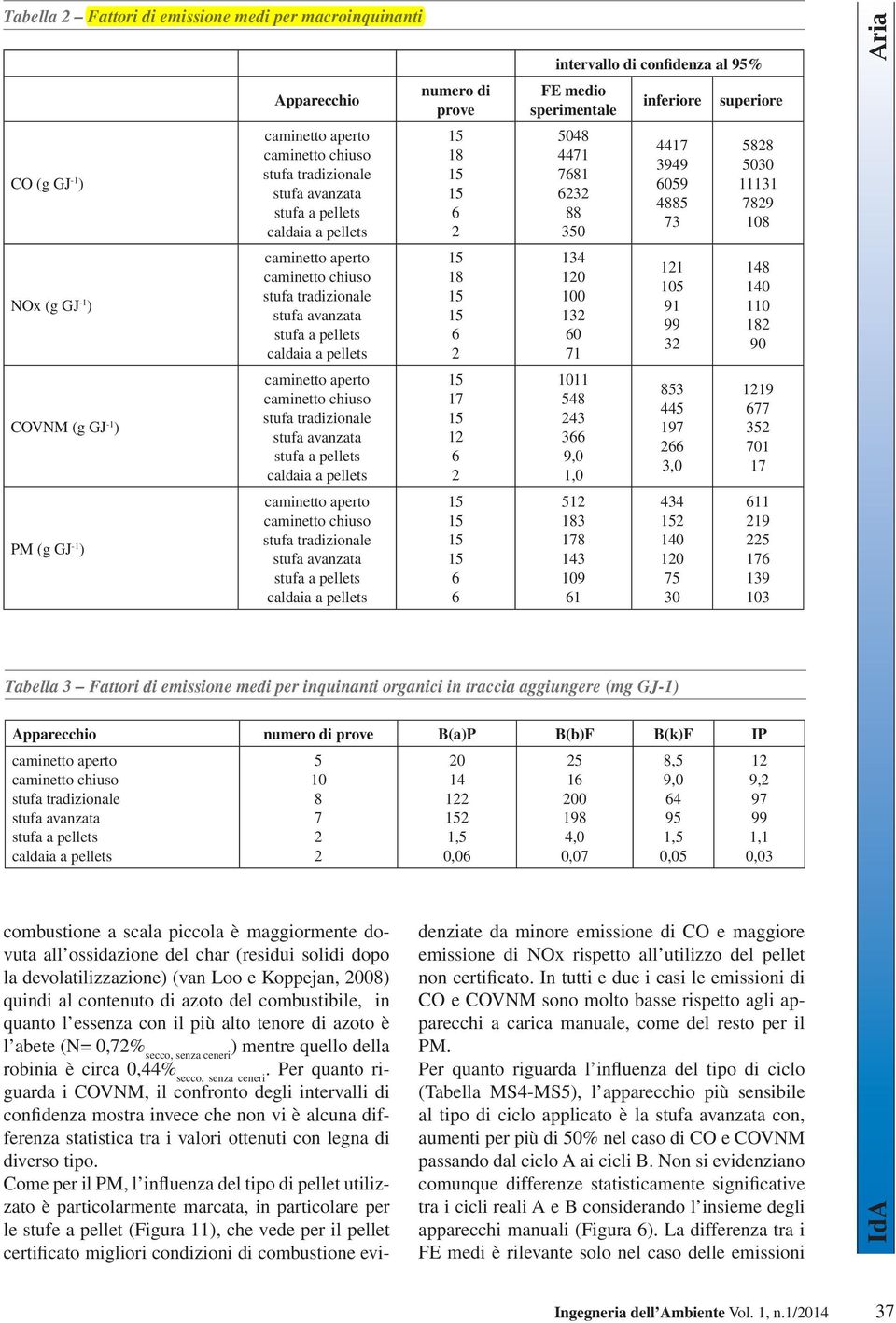 stufa a pellets caldaia a pellets caminetto aperto caminetto chiuso stufa tradizionale stufa avanzata stufa a pellets caldaia a pellets numero di prove 8 6 8 6 7 6 6 6 intervallo di confidenza al 9%