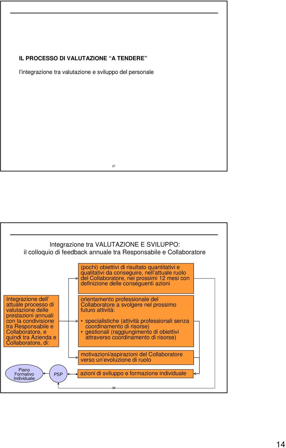 dell attuale processo di valutazione delle prestazioni annuali con la condivisione tra Responsabile e Collaboratore, e quindi tra Azienda e Collaboratore, di: orientamento professionale del