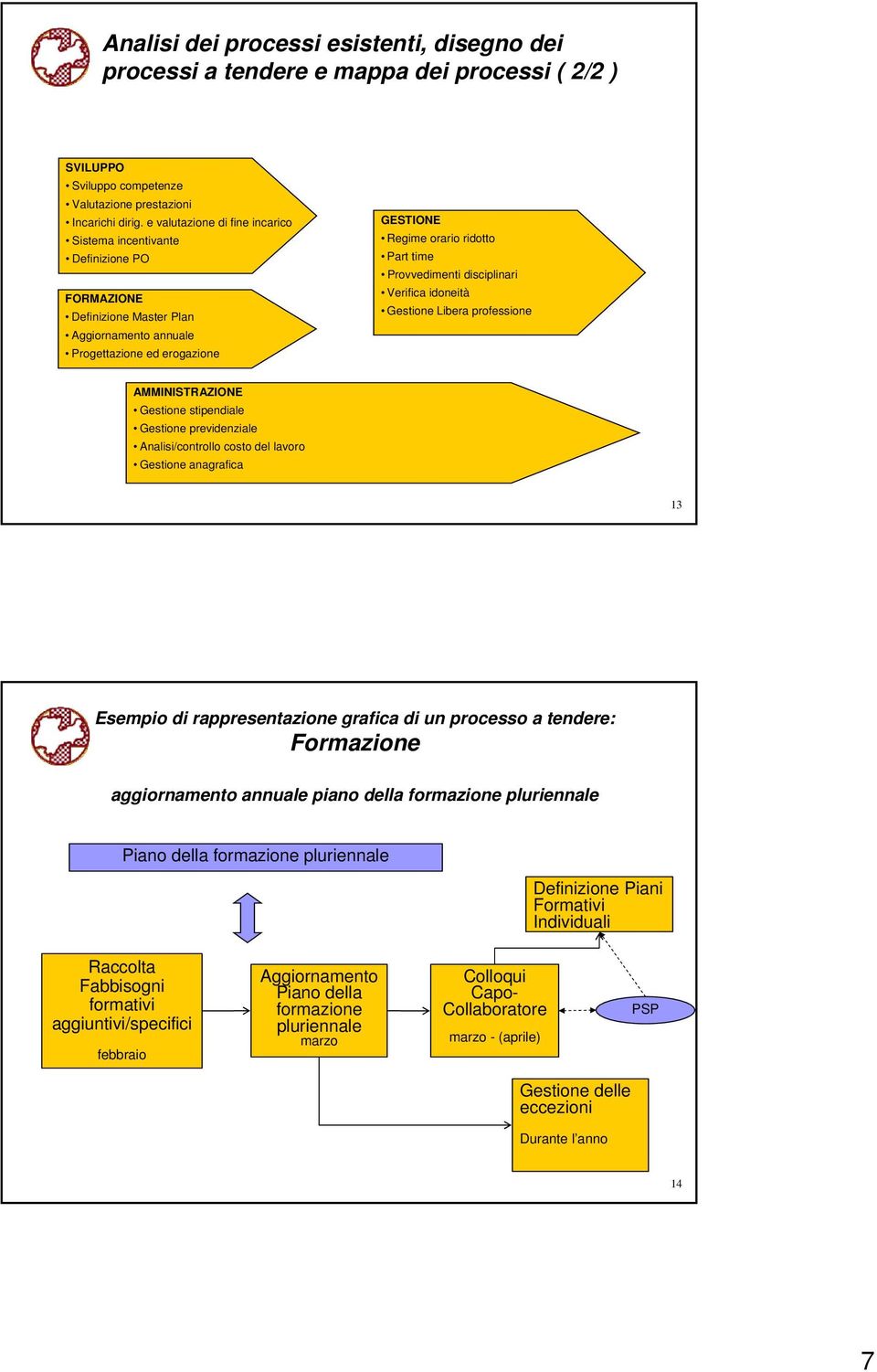 Provvedimenti disciplinari Verifica idoneità Gestione Libera professione AMMINISTRAZIONE Gestione stipendiale Gestione previdenziale Analisi/controllo costo del lavoro Gestione anagrafica 13 Esempio