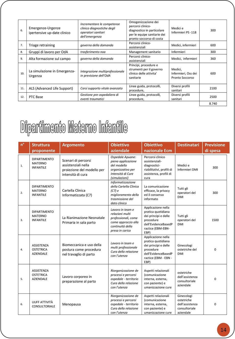 8. Gruppi di lavoro per OdA trasferimento noa Management o 9. Alta formazione sul campo governo della domanda Percorsi clinicoassistenziali infermieri 36 Principi, e 1.