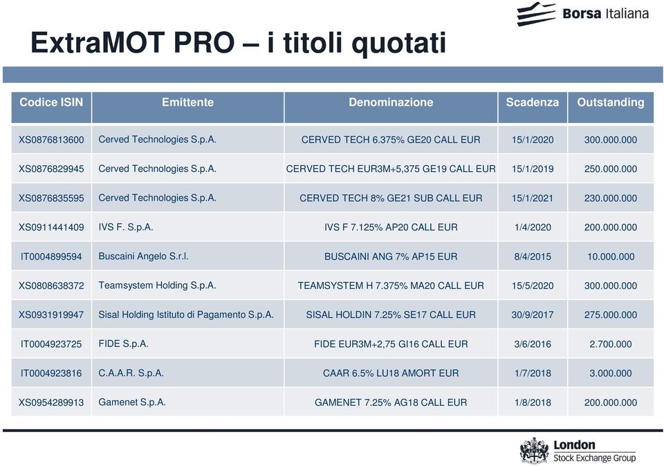 S.p.A. IVS F 7.125% AP20 CALL EUR 1/4/2020 200.000.000 IT0004899594 Buscaini Angelo S.r.l. BUSCAINI ANG 7% AP15 EUR 8/4/2015 10.000.000 XS0808638372 Teamsystem Holding S.p.A. TEAMSYSTEM H 7.