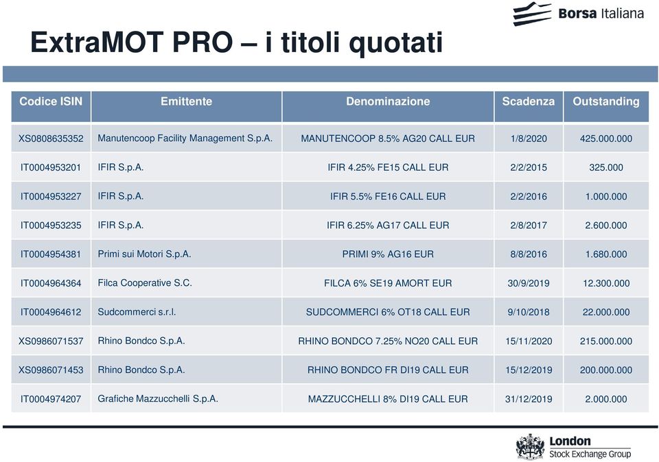 600.000 IT0004954381 Primi sui Motori S.p.A. PRIMI 9% AG16 EUR 8/8/2016 1.680.000 IT0004964364 Filca Cooperative S.C. FILCA 6% SE19 AMORT EUR 30/9/2019 12.300.000 IT0004964612 Sudcommerci s.r.l. SUDCOMMERCI 6% OT18 CALL EUR 9/10/2018 22.