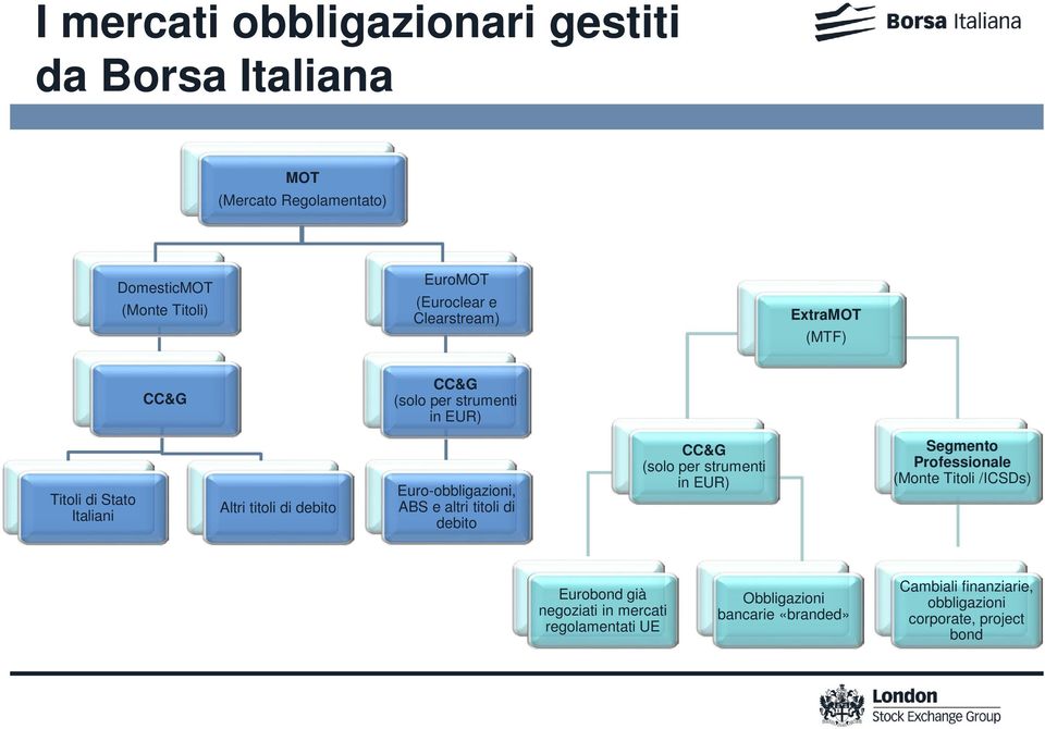 Euro-obbligazioni, ABS e altri titoli di debito CC&G (solo per strumenti in EUR) Segmento Professionale (Monte Titoli /ICSDs)