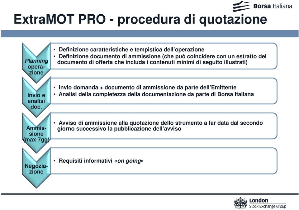 che includa i contenuti minimi di seguito illustrati) Invio domanda + documento di ammissione da parte dell Emittente Analisi della completezza della