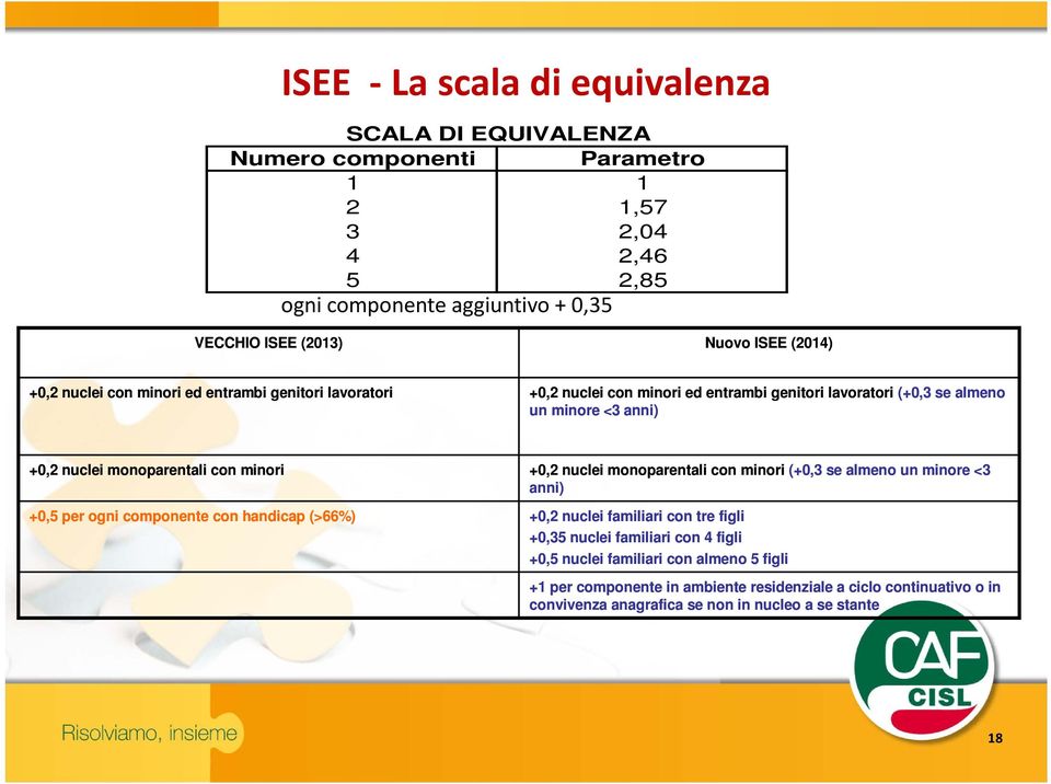 con minori +0,5 per ogni componente con handicap (>66%) +0,2 nuclei monoparentali con minori (+0,3 se almeno un minore <3 anni) +0,2 nuclei familiari con tre figli +0,35 nuclei