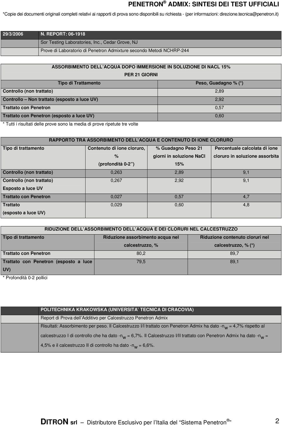 (*) Controllo (non trattato) 2,89 Controllo Non trattato (esposto a luce UV) 2,92 Trattato con Penetron 0,57 Trattato con Penetron (esposto a luce UV) 0,60 * Tutti i risultati delle prove sono la