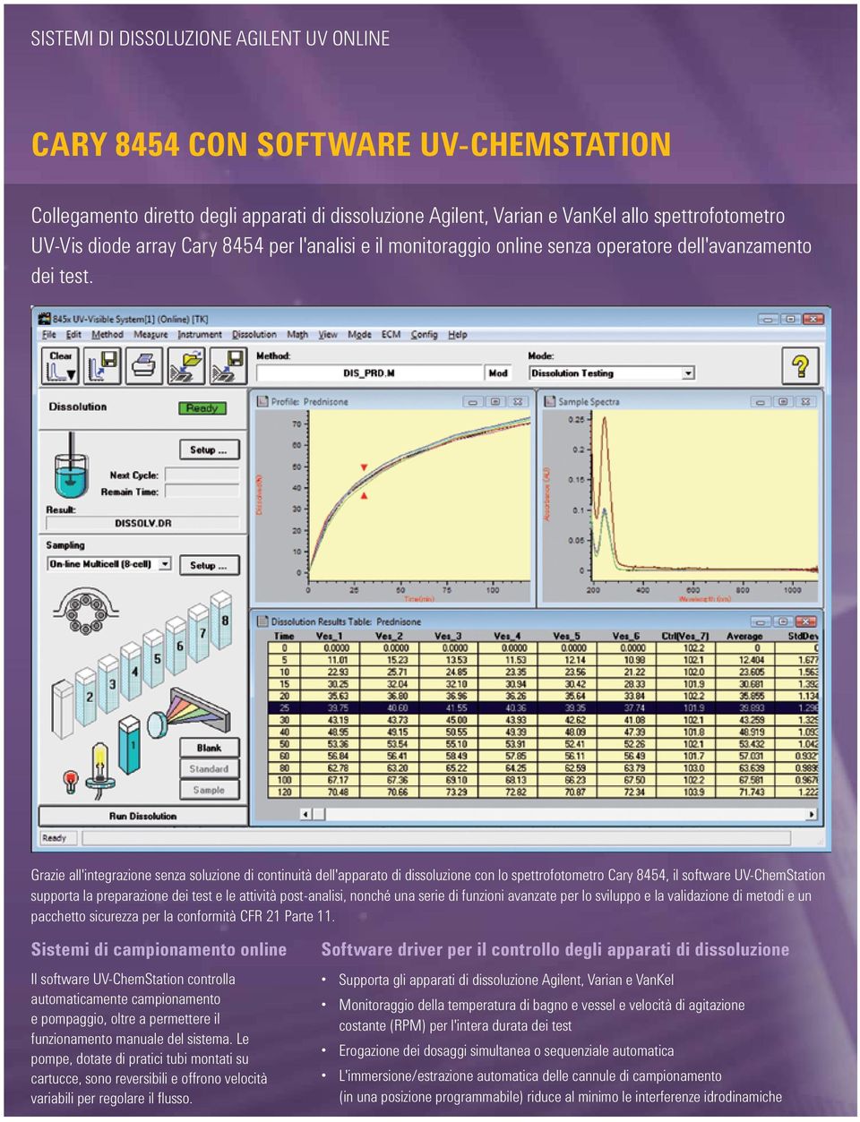 Grazie all'integrazione senza soluzione di continuità dell'apparato di dissoluzione con lo spettrofotometro Cary 8454, il software UV-ChemStation supporta la preparazione dei test e le attività
