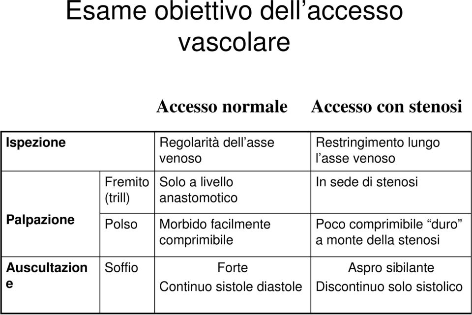 di stenosi Palpazione Polso Morbido facilmente comprimibile Poco comprimibile duro a monte della