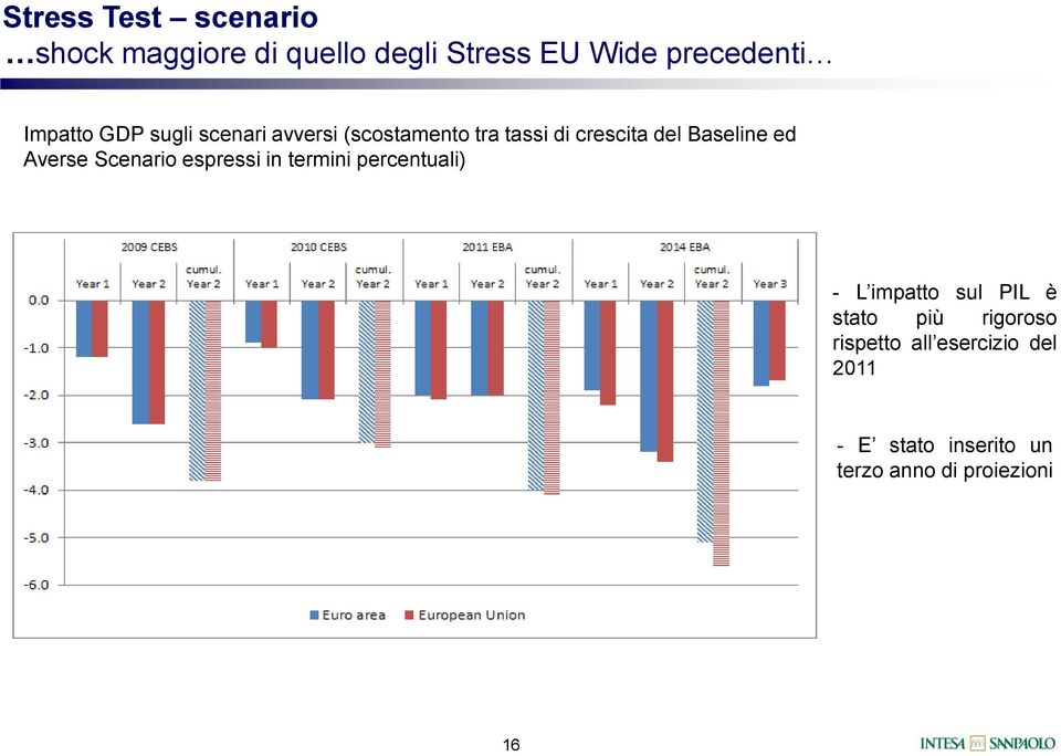 Averse Scenario espressi in termini percentuali) - L impatto sul PIL è stato più