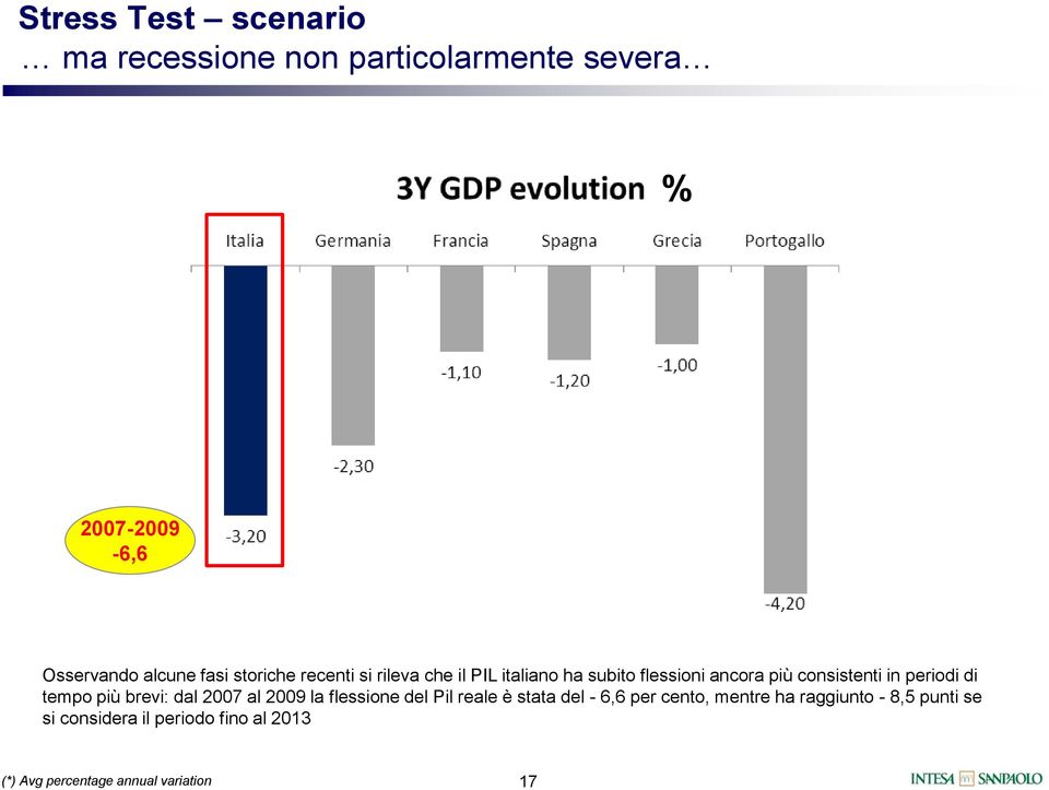 di tempo più brevi: dal 2007 al 2009 la flessione del Pil reale è stata del - 6,6 per cento, mentre