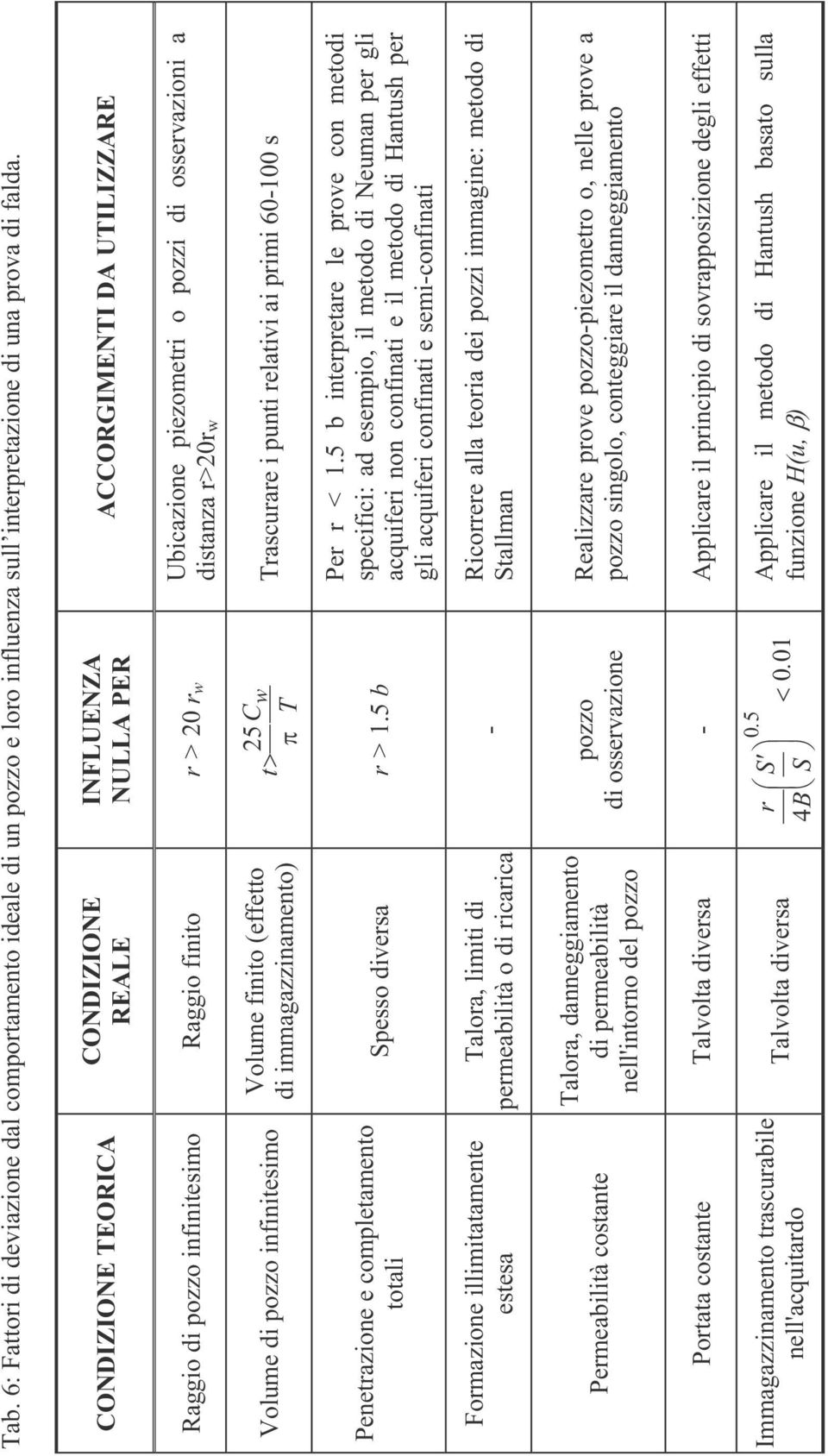 osservazioni a distanza r>20rw Volume finito (effetto C t 25 w Trascurare i punti relativi ai primi 60-100 s di immagazzinamento) T Penetrazione e completamento totali Spesso diversa r > 1.