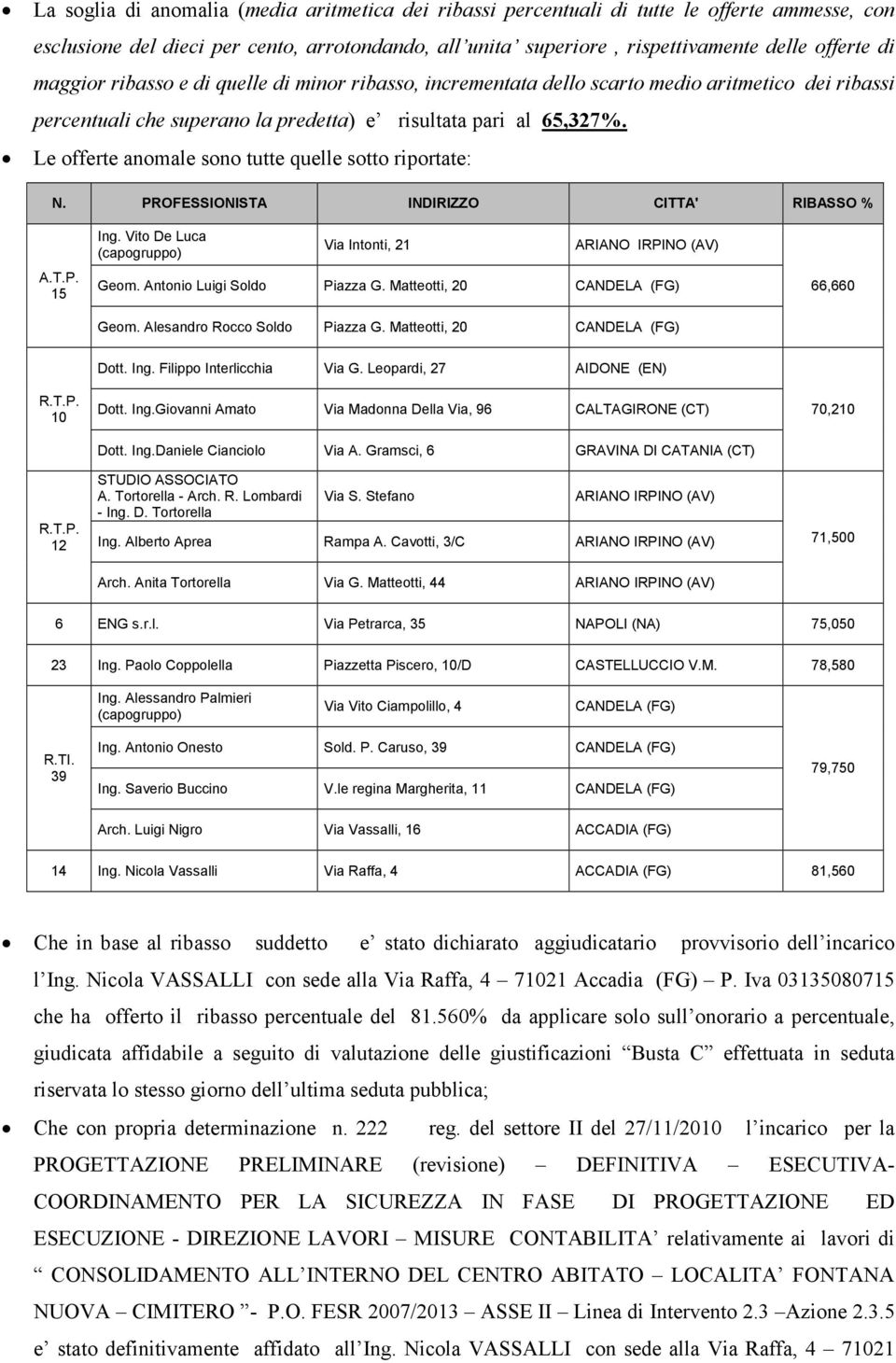 Le offerte anomale sono tutte quelle sotto riportate: N. PROFESSIONISTA INDIRIZZO CITTA' RIBASSO % 15 Ing. Vito De Luca Via Intonti, 21 ARIANO IRPINO (AV) Geom. Antonio Luigi Soldo Piazza G.