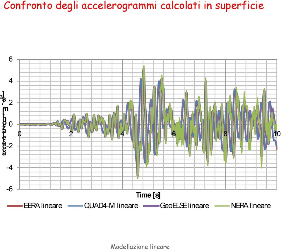 e 0 2 4 6 8 10-4 -6 Time [s] EERA lineare QUAD4-M