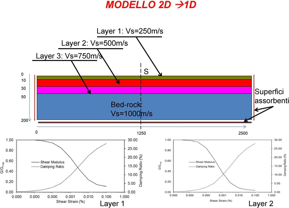 50 200 S Bed-rock: Vs=1000m/s Superfici