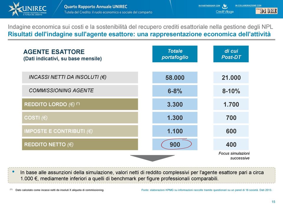 700 COSTI ( ) 1.300 700 IMPOSTE E CONTRIBUTI ( ) 1.