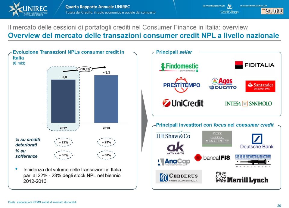 2013 Principali investitori con focus nel consumer credit % su crediti deteriorati % su sofferenze 22% 36% 23% 38% Incidenza del volume