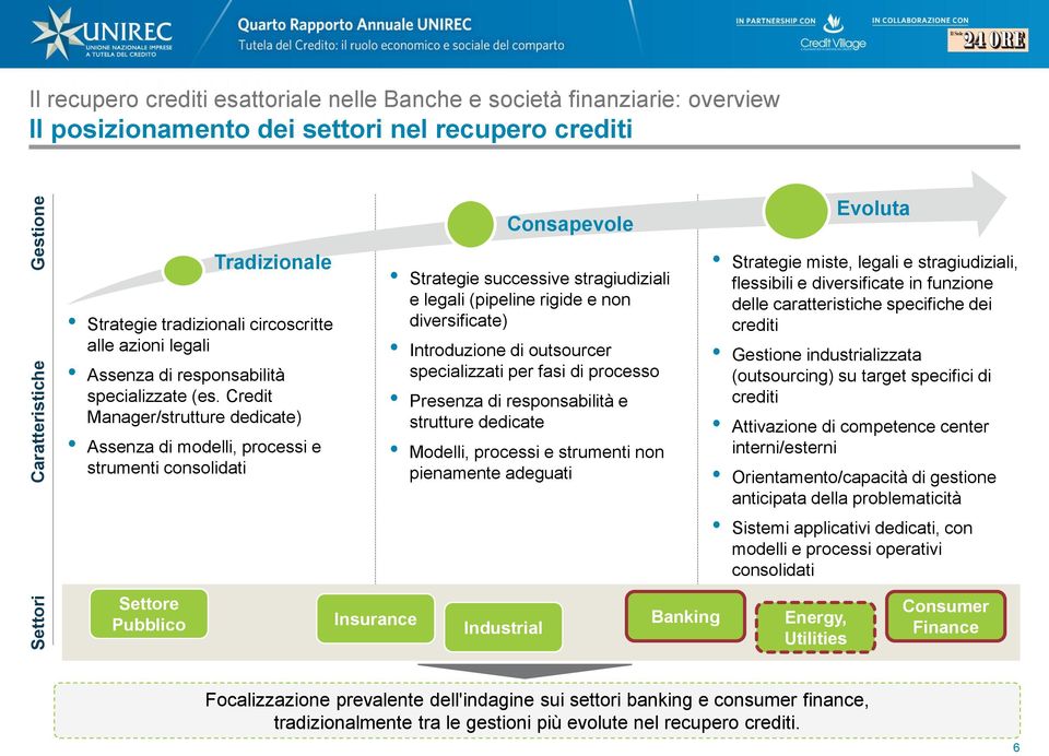 Credit Manager/strutture dedicate) Assenza di modelli, processi e strumenti consolidati Settore Pubblico Insurance Strategie successive stragiudiziali e legali (pipeline rigide e non diversificate)