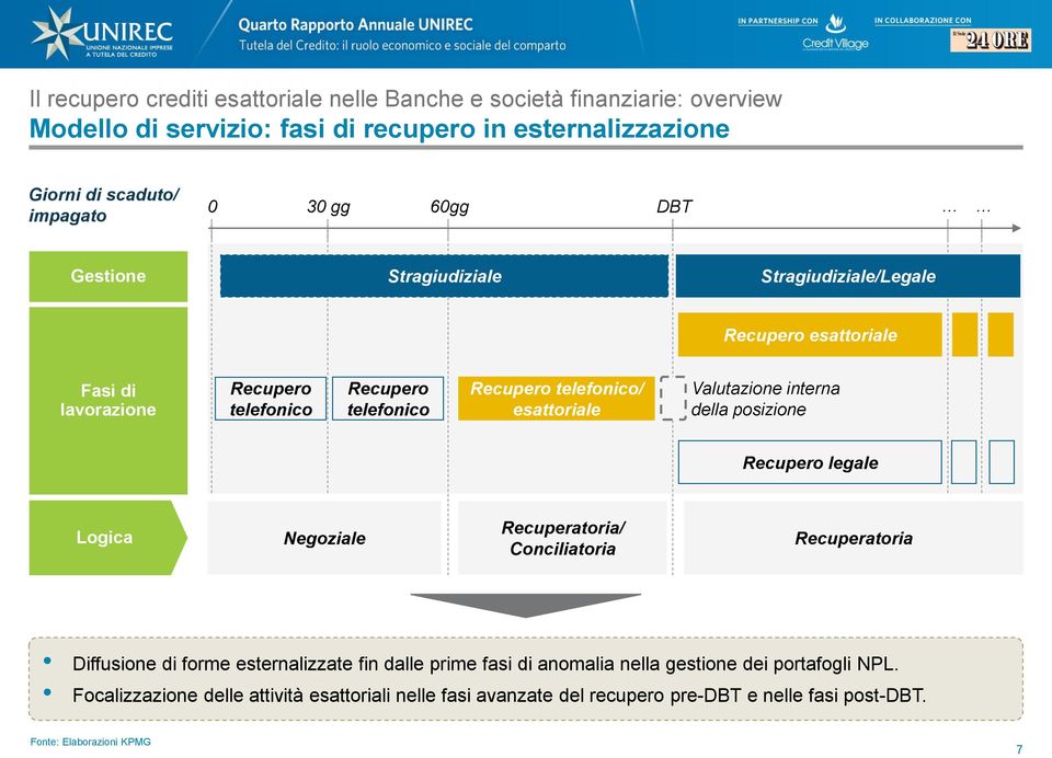 Valutazione interna della posizione Recupero legale Logica Negoziale Recuperatoria/ Conciliatoria Recuperatoria Diffusione di forme esternalizzate fin dalle prime fasi di