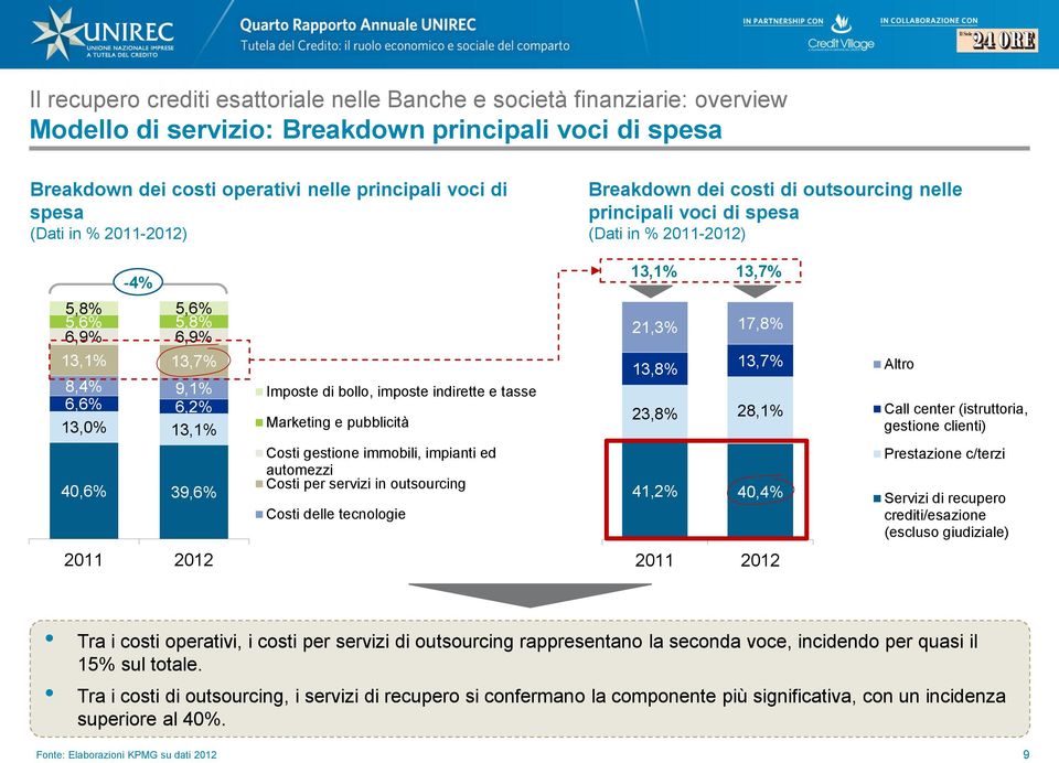 13,1% Imposte di bollo, imposte indirette e tasse Marketing e pubblicità 13,8% 13,7% 23,8% 28,1% Altro Call center (istruttoria, gestione clienti) 40,6% 39,6% Costi gestione immobili, impianti ed