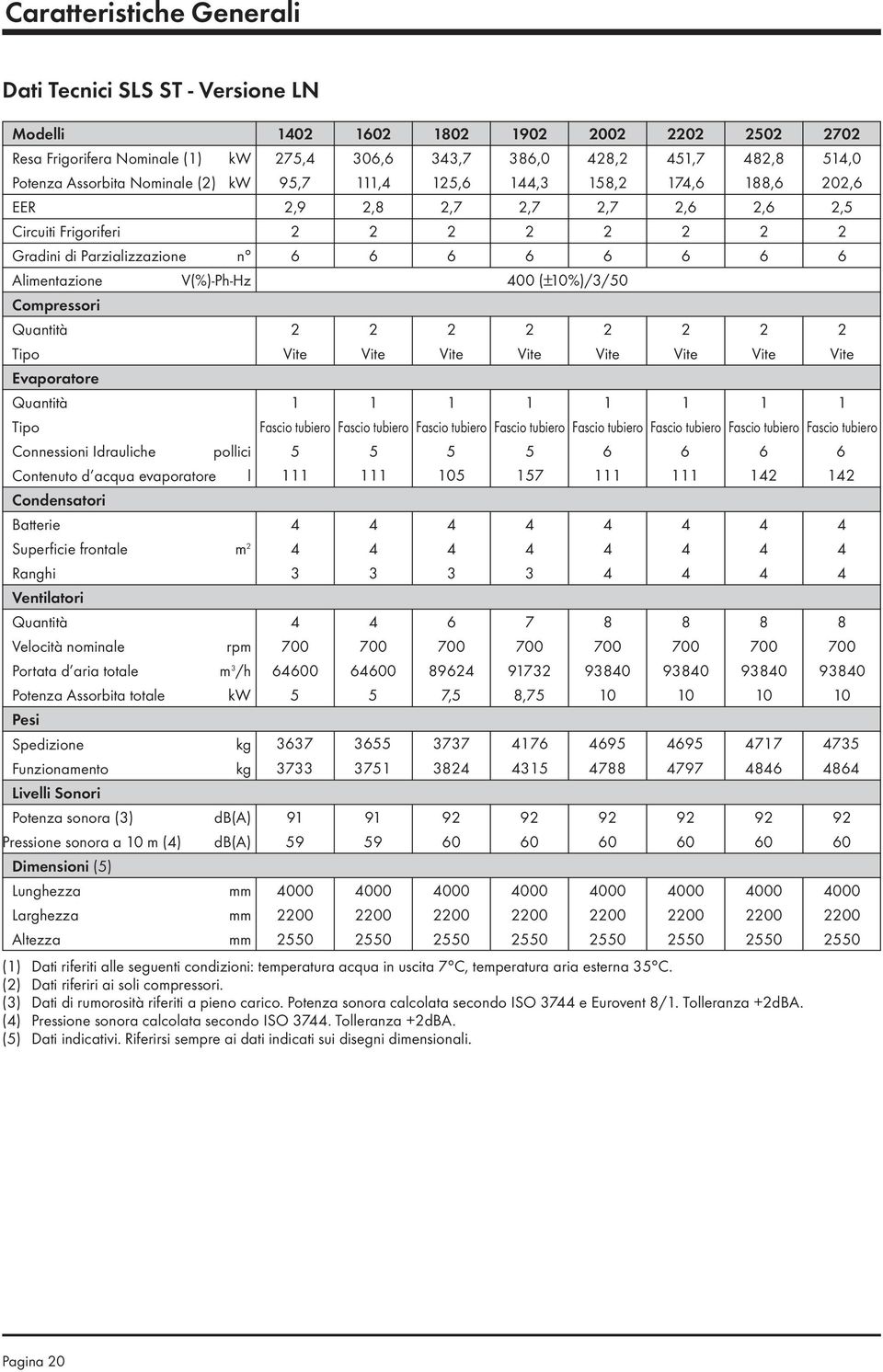 400 (±10%)/3/50 Compressori Quantità 2 2 2 2 2 2 2 2 Tipo Vite Vite Vite Vite Vite Vite Vite Vite Evaporatore Quantità 1 1 1 1 1 1 1 1 Tipo Fascio tubiero Fascio tubiero Fascio tubiero Fascio tubiero