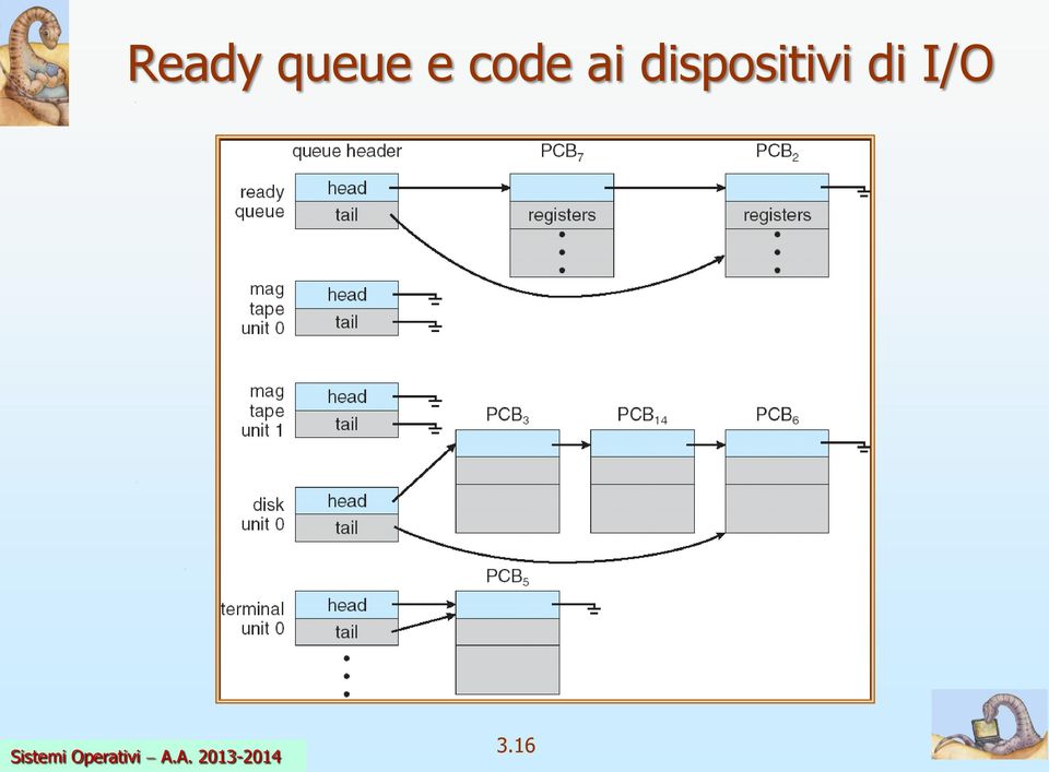 dispositivi