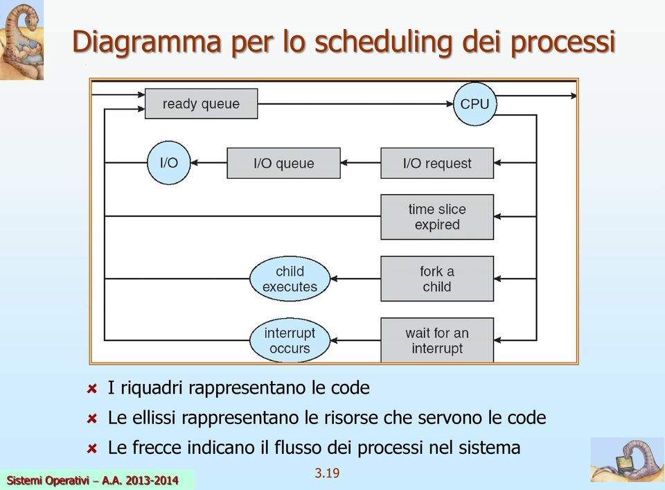 rappresentano le risorse che servono le code