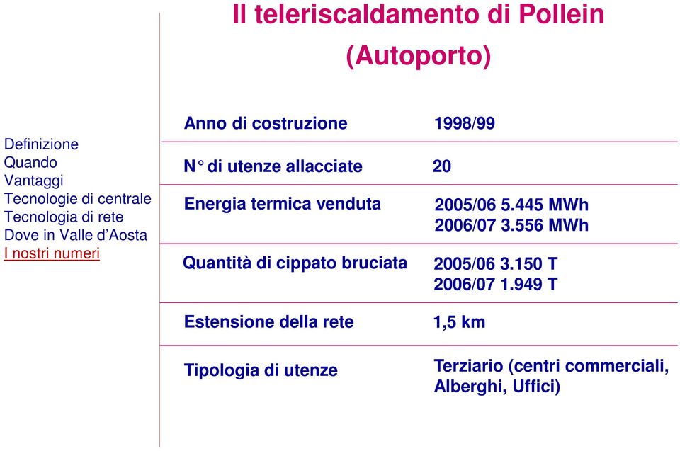 della rete Tipologia di utenze 1998/99 20 2005/06 5.445 MWh 2006/07 3.