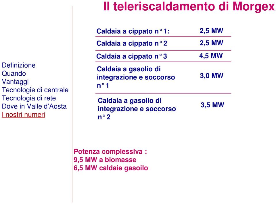 Caldaia a gasolio di integrazione e soccorso n 2 2,5 MW 2,5 MW 4,5 MW 3,0