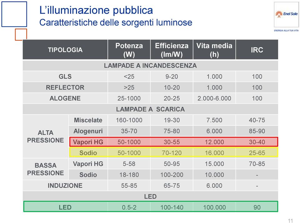 000 100 LAMPADE A SCARICA Miscelate 160-1000 19-30 7.500 40-75 Alogenuri 35-70 75-80 6.000 85-90 Vapori HG 50-1000 30-55 12.