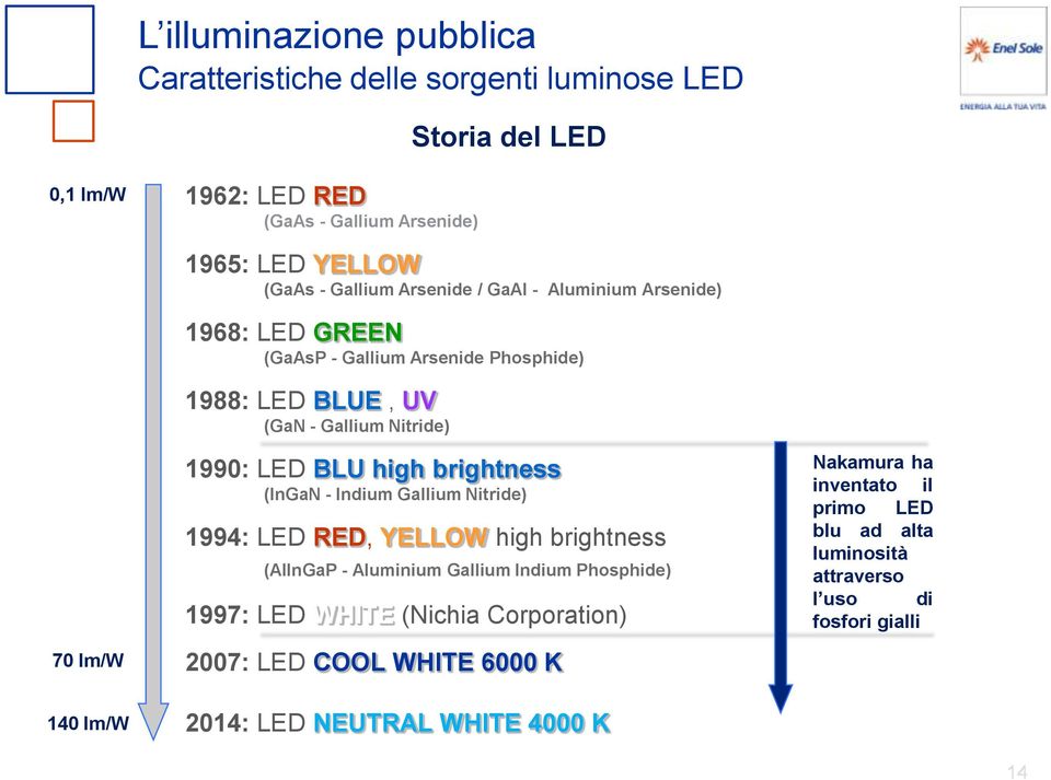 LED BLU high brightness (InGaN - Indium Gallium Nitride) 1994: LED RED, YELLOW high brightness (AllnGaP - Aluminium Gallium Indium Phosphide) 1997: LED WHITE