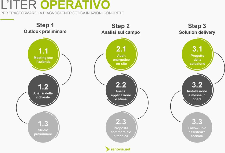 1 Audit energetico on-site 3.1 Progetto della soluzione 1.2 Analisi delle richieste 2.