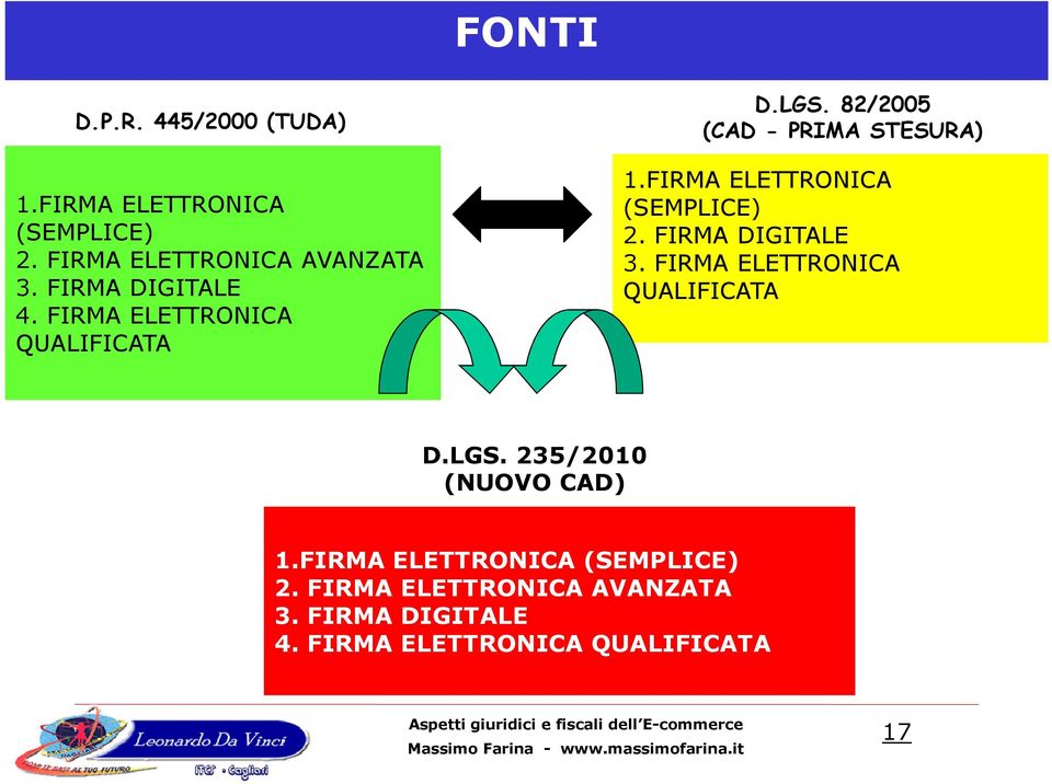 FIRMA ELETTRONICA (SEMPLICE) 2. FIRMA DIGITALE 3. FIRMA ELETTRONICA QUALIFICATA D.LGS.