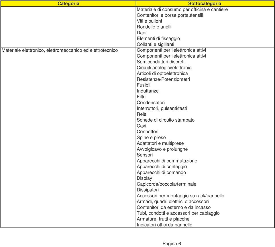 Resistenze/Potenziometri Fusibili Induttanze Filtri Condensatori Interruttori, pulsanti/tasti Relè Schede di circuito stampato Cavi Connettori Spine e prese Adattatori e multiprese Avvolgicavo e