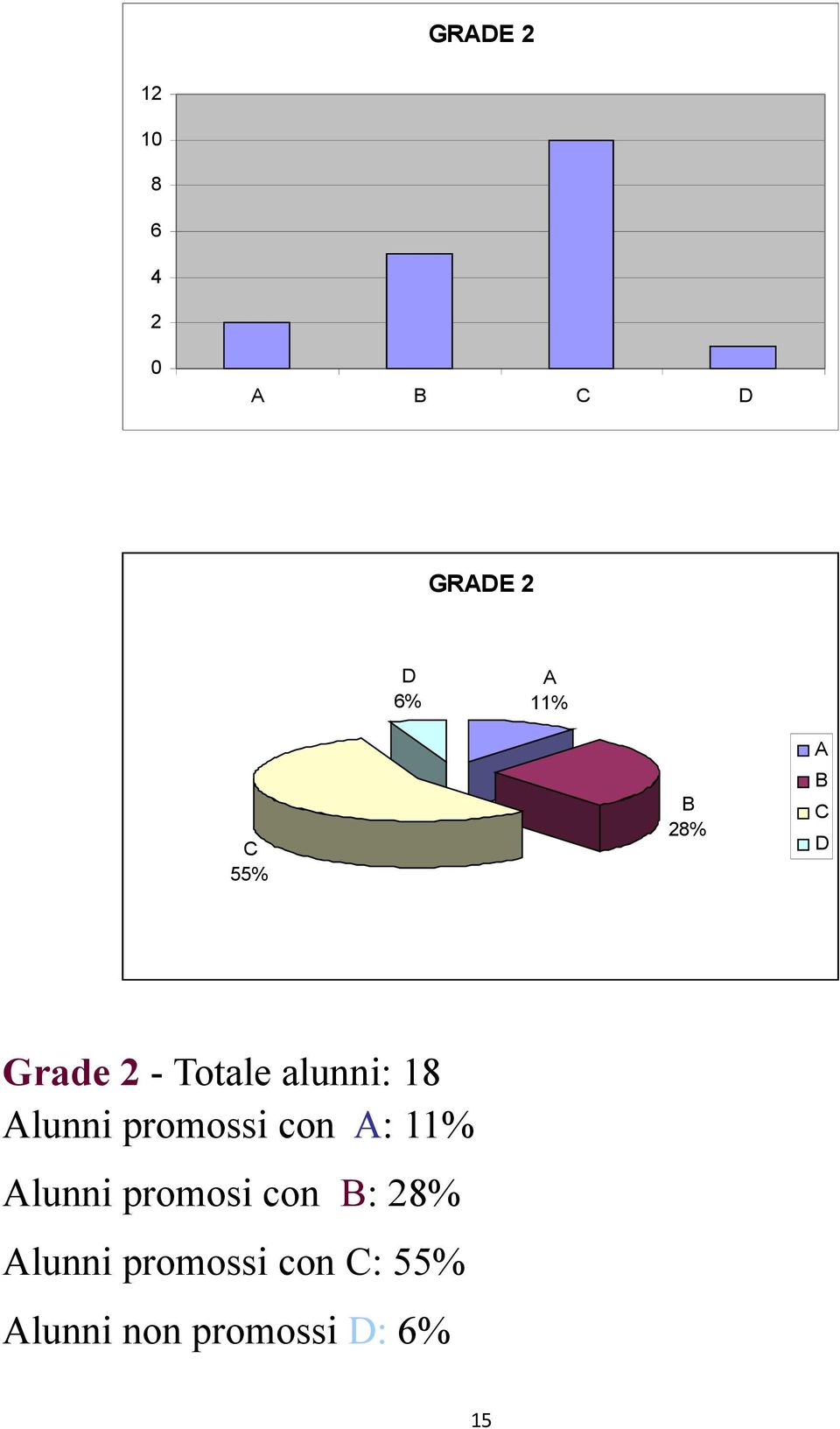 Alunni promossi con A: 11% Alunni promosi con B: