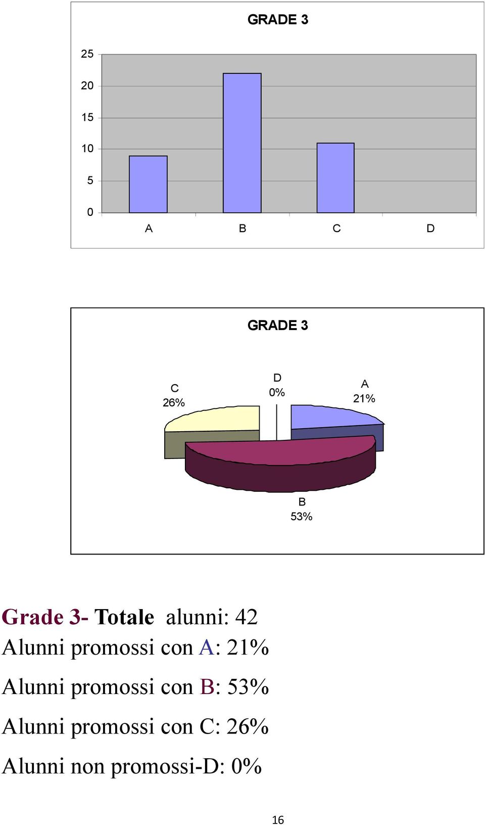 promossi con A: 21% Alunni promossi con B: 53%