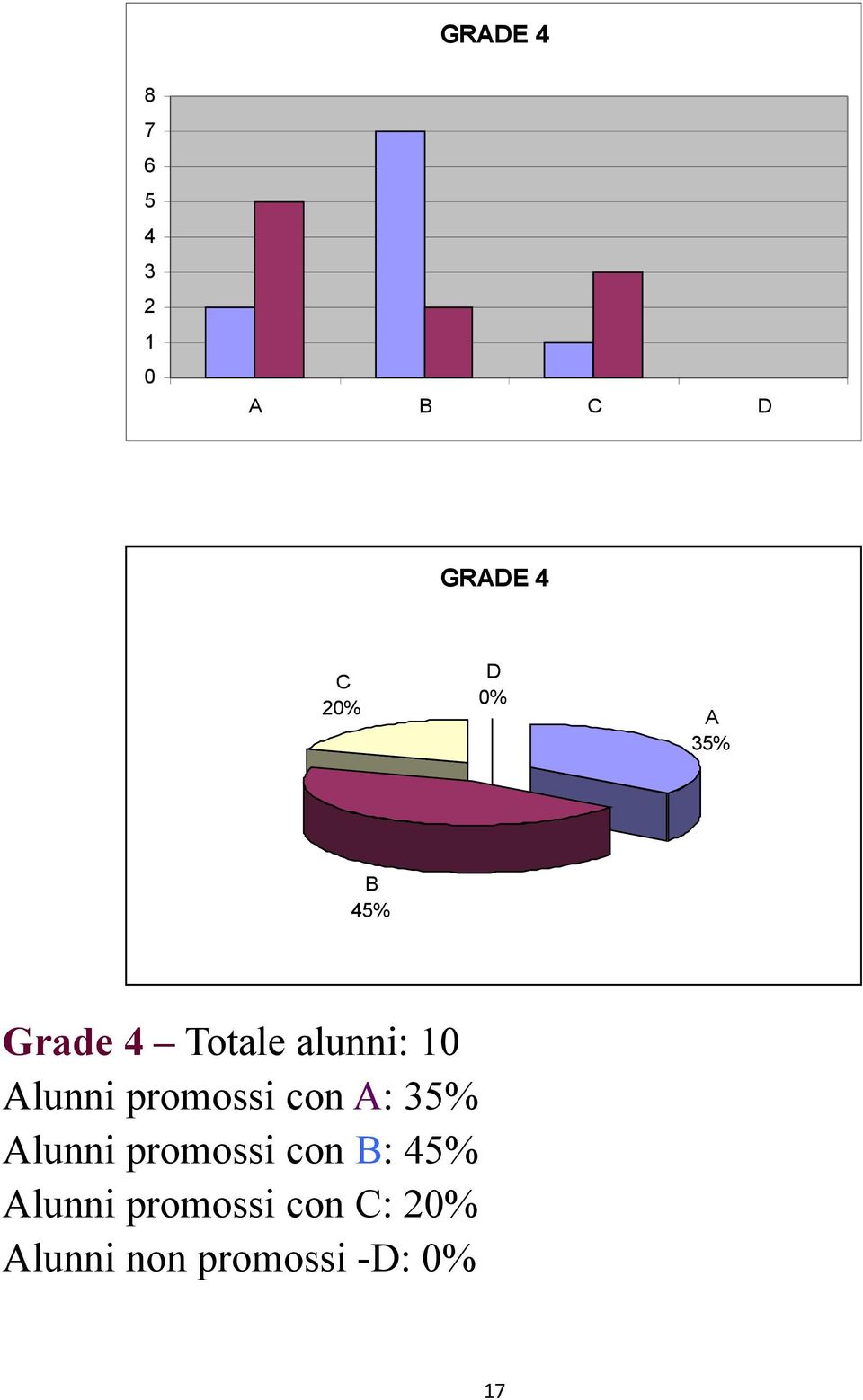 promossi con A: 35% Alunni promossi con B: 45%