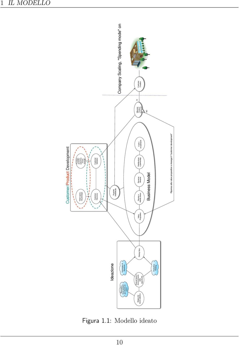 Customer Customer Discovery Validation Proprietà Intellettuale Risorse e Revenue Distribuzione Costi e Attività chiave Streams e partnership investimenti Business Model