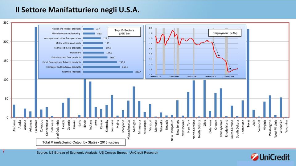 South Dakota Tennessee Texas Utah Vermont Virginia Washington West Virginia Wisconsin Wyoming Il Settore Manifatturiero negli U.S.A.