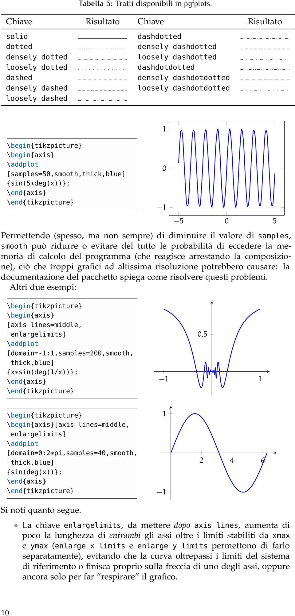 loosely dashdotdotted \addplot [samples=,smooth,thick,blue] {sin(*deg())}; Permettendo (spesso, ma non sempre) di diminuire il valore di samples, smooth può ridurre o evitare del tutto le probabilità